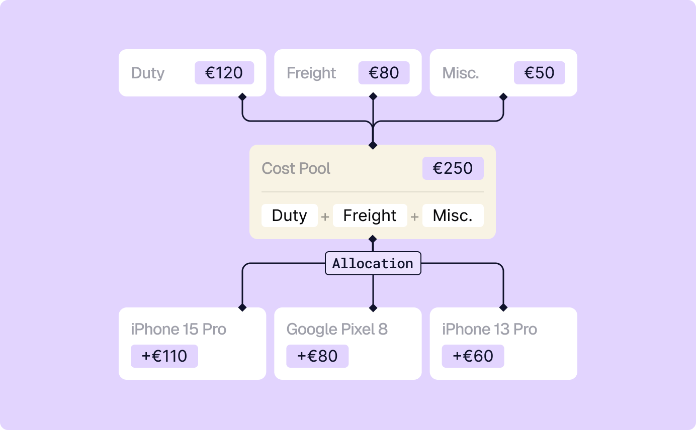 Customized, Accurate Inventory Financials